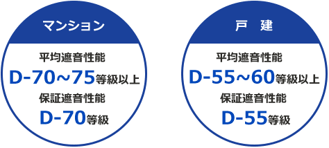 マンション 平均遮音性能 D-70~75等級以上 保証遮音性能 D-70等級／戸建 平均遮音性能 D-55~60等級以上 保証遮音性能 D-55等級