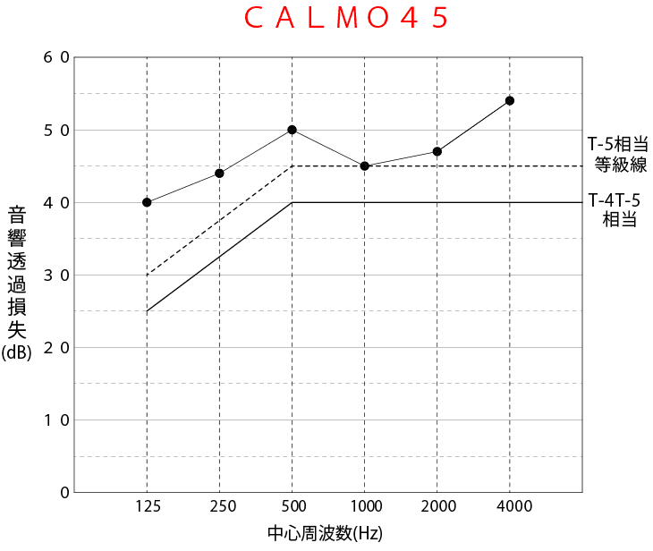 防音ドアCALMO45 性能グラフ